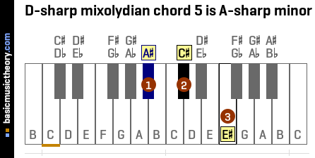 D-sharp mixolydian chord 5 is A-sharp minor
