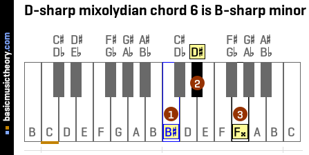 D-sharp mixolydian chord 6 is B-sharp minor
