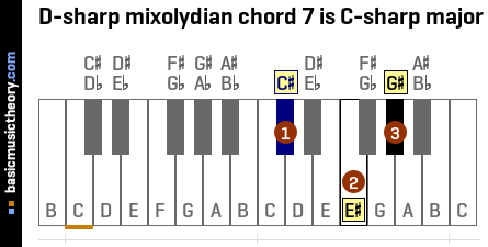 D-sharp mixolydian chord 7 is C-sharp major