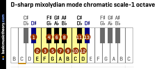 D-sharp mixolydian mode chromatic scale-1 octave