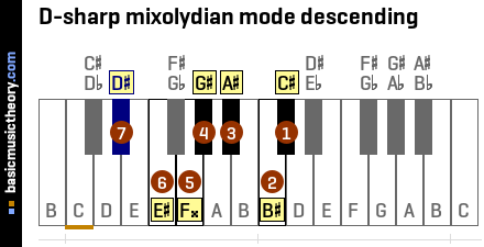 D-sharp mixolydian mode descending