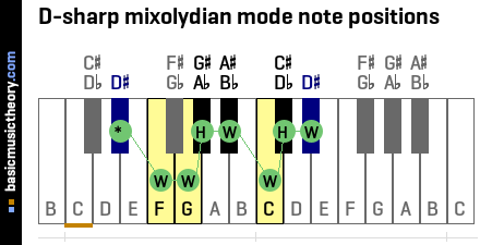 D-sharp mixolydian mode note positions