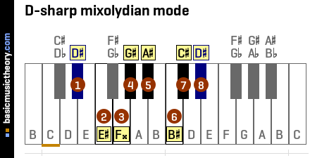 D-sharp mixolydian mode