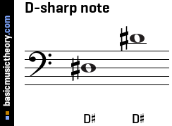D-sharp note