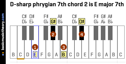 D-sharp phrygian 7th chord 2 is E major 7th