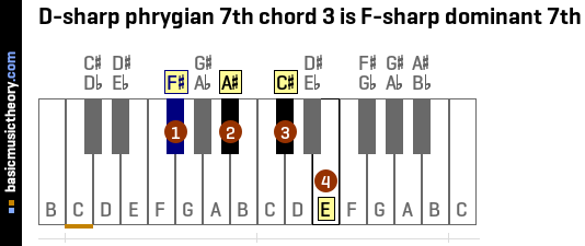D-sharp phrygian 7th chord 3 is F-sharp dominant 7th