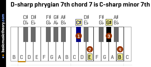 D-sharp phrygian 7th chord 7 is C-sharp minor 7th