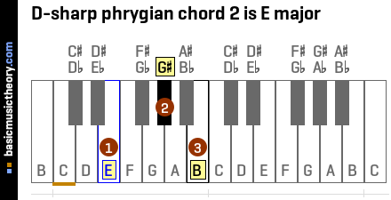 D-sharp phrygian chord 2 is E major