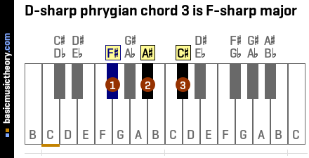 D-sharp phrygian chord 3 is F-sharp major
