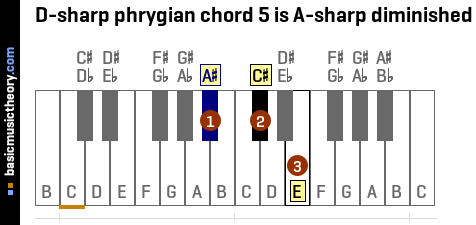 D-sharp phrygian chord 5 is A-sharp diminished