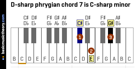D-sharp phrygian chord 7 is C-sharp minor