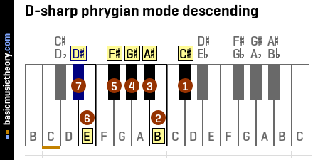 D-sharp phrygian mode descending