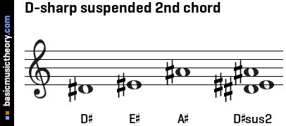 D-sharp suspended 2nd chord
