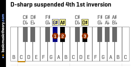 D-sharp suspended 4th 1st inversion