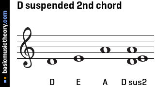 D suspended 2nd chord