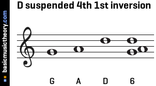 D suspended 4th 1st inversion