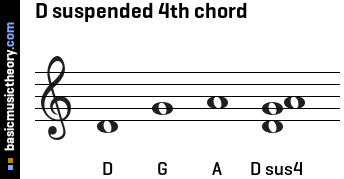 D suspended 4th chord