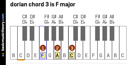 dorian chord 3 is F major
