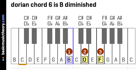 dorian chord 6 is B diminished