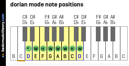 dorian mode note positions