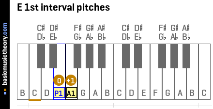 E 1st interval pitches