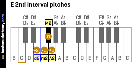 E 2nd interval pitches