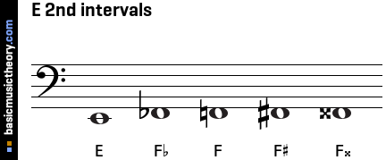 E 2nd intervals