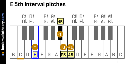 E 5th interval pitches