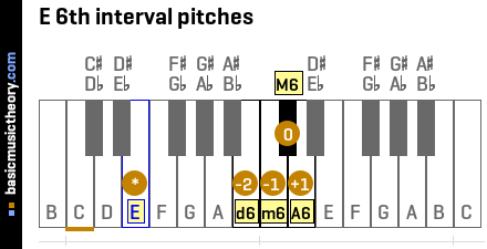 E 6th interval pitches