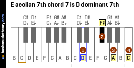 E aeolian 7th chord 7 is D dominant 7th