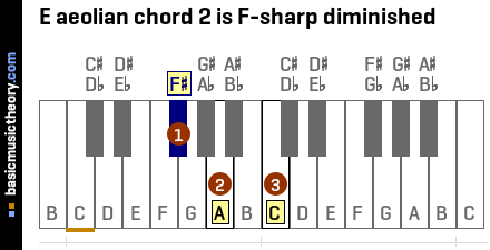 E aeolian chord 2 is F-sharp diminished