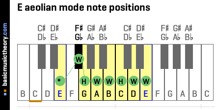 E aeolian mode note positions
