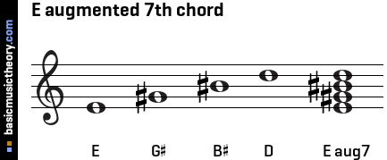 E augmented 7th chord