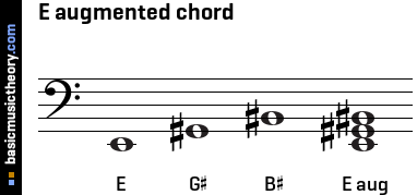 E augmented chord