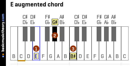 E augmented chord