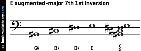 E augmented-major 7th 1st inversion