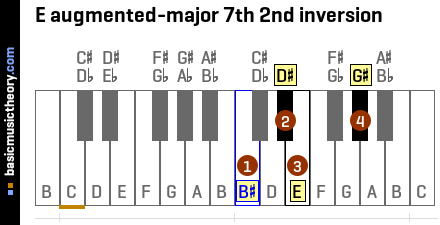 E augmented-major 7th 2nd inversion