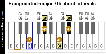 E augmented-major 7th chord intervals