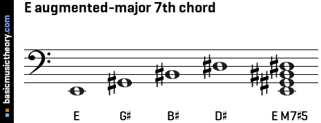 E augmented-major 7th chord