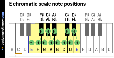 E chromatic scale note positions