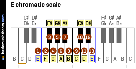 E chromatic scale