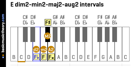 E dim2-min2-maj2-aug2 intervals
