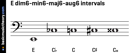 E dim6-min6-maj6-aug6 intervals