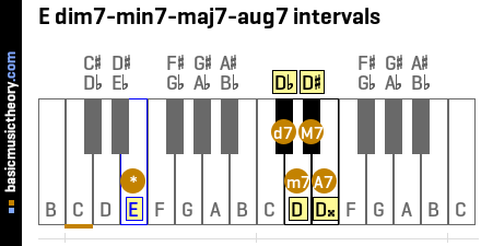 E dim7-min7-maj7-aug7 intervals