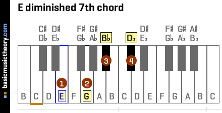 E diminished 7th chord