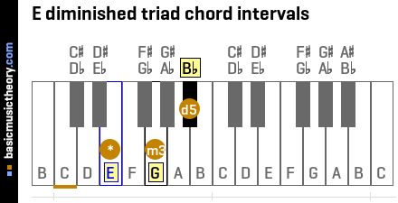 E diminished triad chord intervals