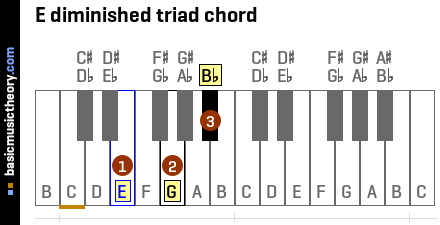 E diminished triad chord
