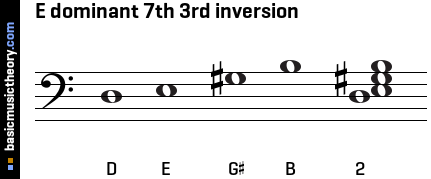 E dominant 7th 3rd inversion