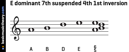 E dominant 7th suspended 4th 1st inversion