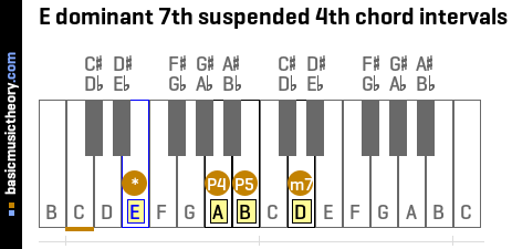 E dominant 7th suspended 4th chord intervals